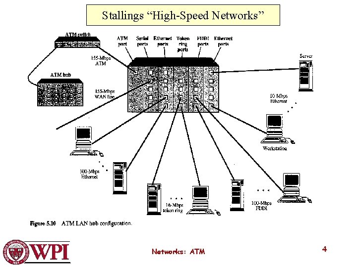 Stallings “High-Speed Networks” Networks: ATM 4 