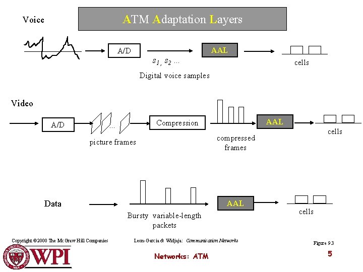 ATM Adaptation Layers Voice AAL A/D s 1 , s 2 … cells Digital