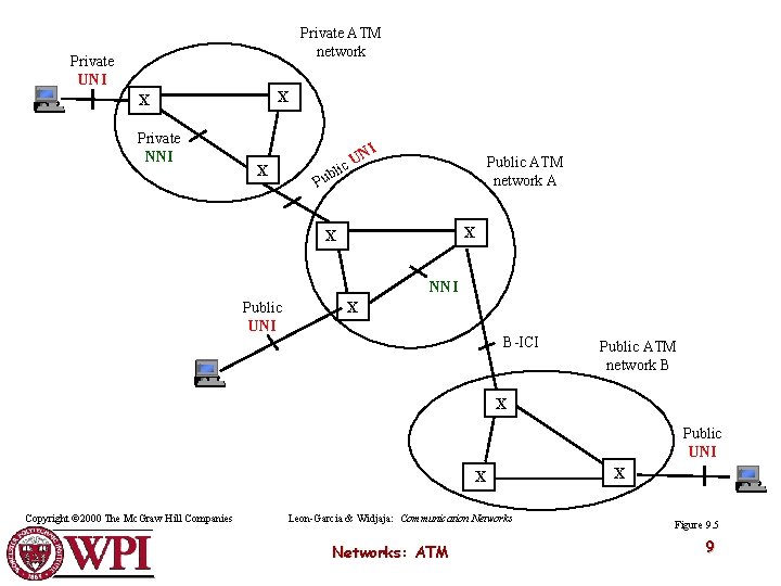 Private ATM network Private UNI X X Private NNI I X N c. U