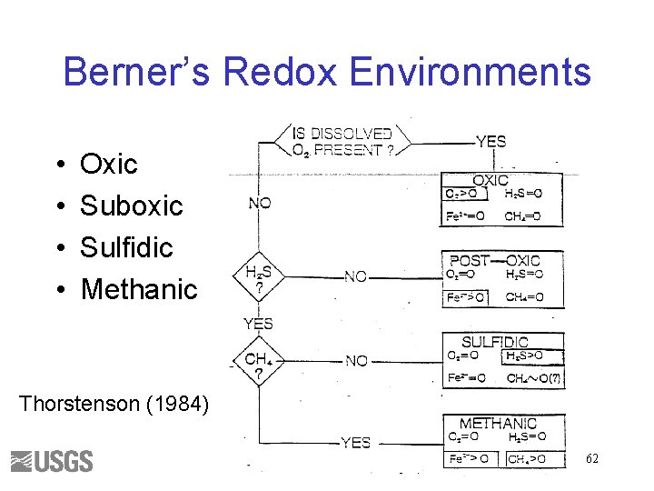 Berner’s Redox Environments • • Oxic Suboxic Sulfidic Methanic Thorstenson (1984) 62 