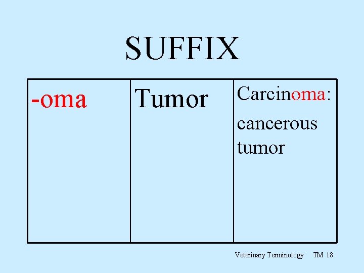 SUFFIX -oma Tumor Carcinoma: cancerous tumor Veterinary Terminology TM 18 