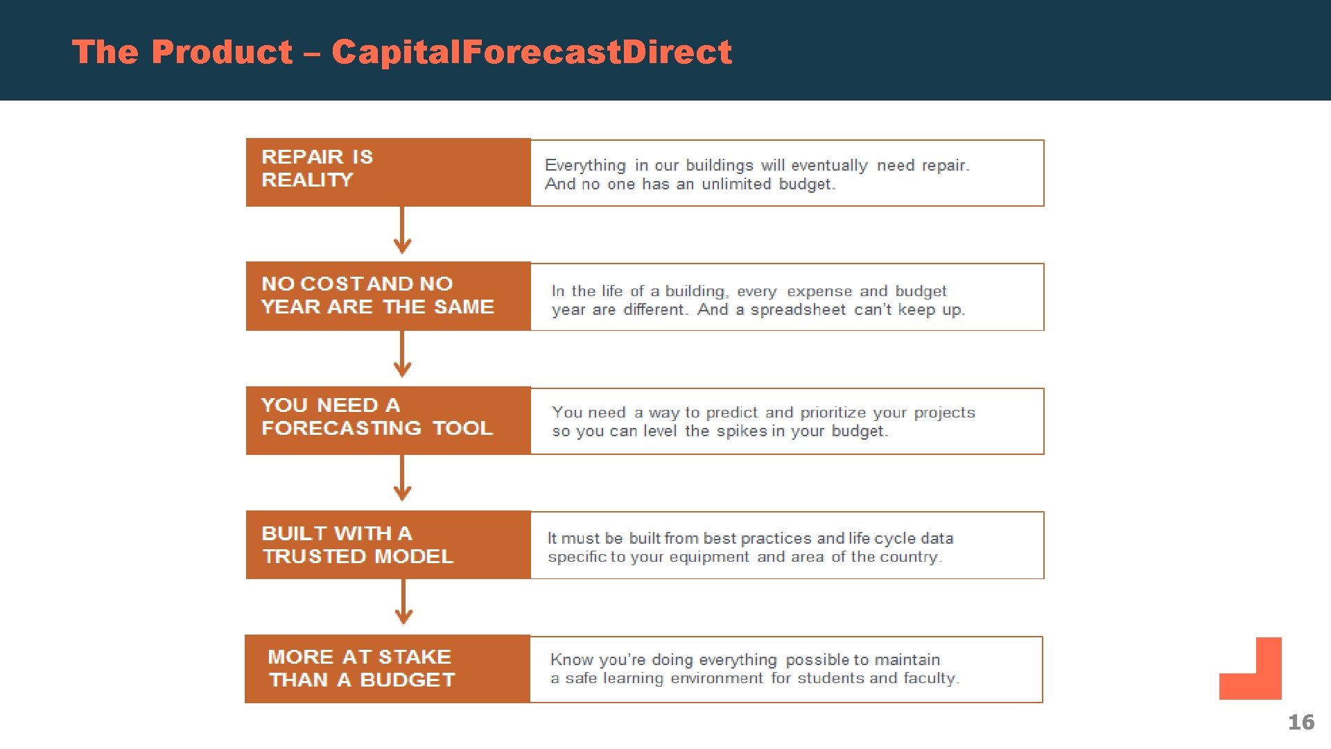 The Product – Capital. Forecast. Direct 16 