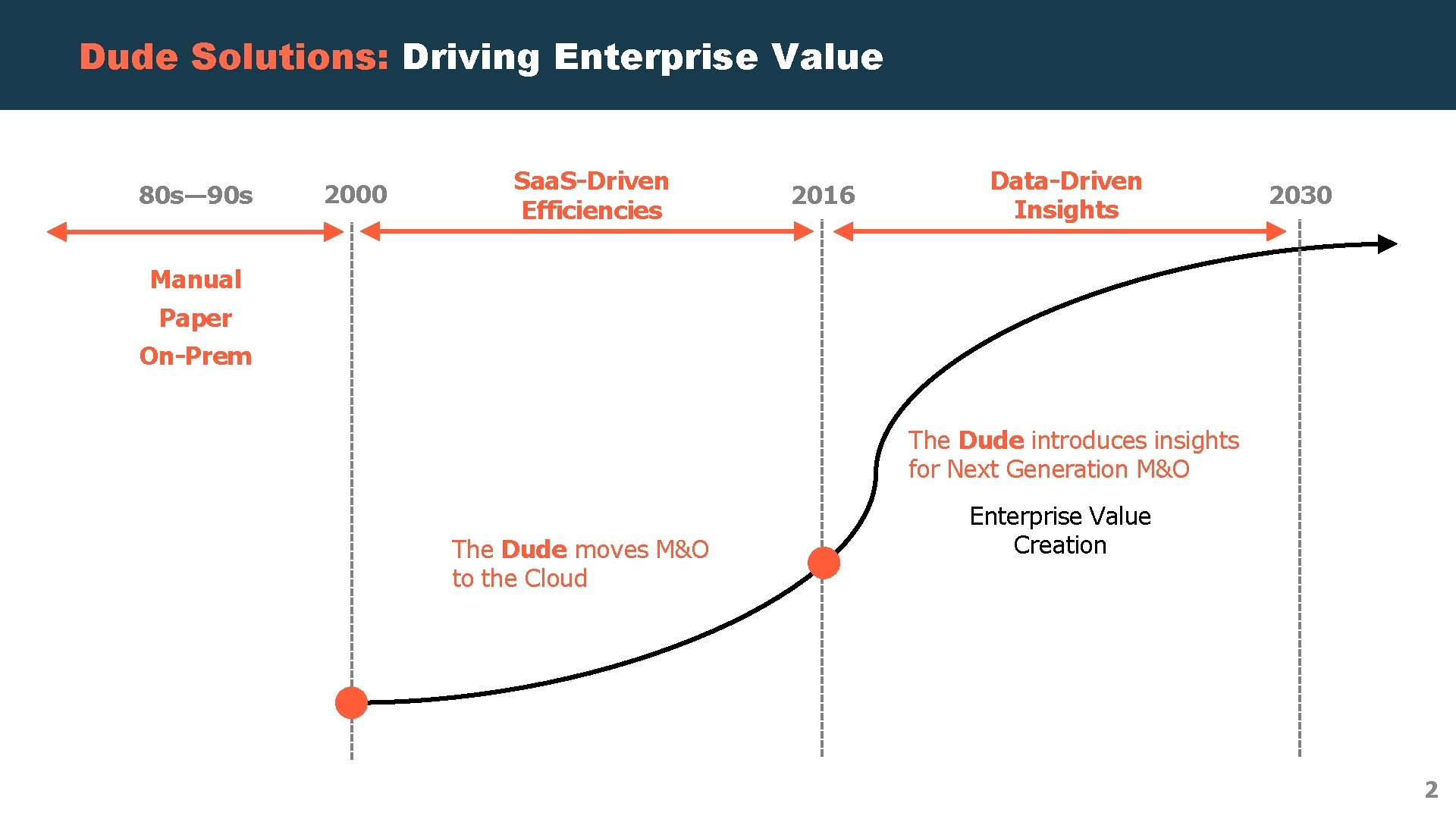 Dude Solutions: Driving Enterprise Value 80 s— 90 s 2000 Saa. S-Driven Efficiencies 2016