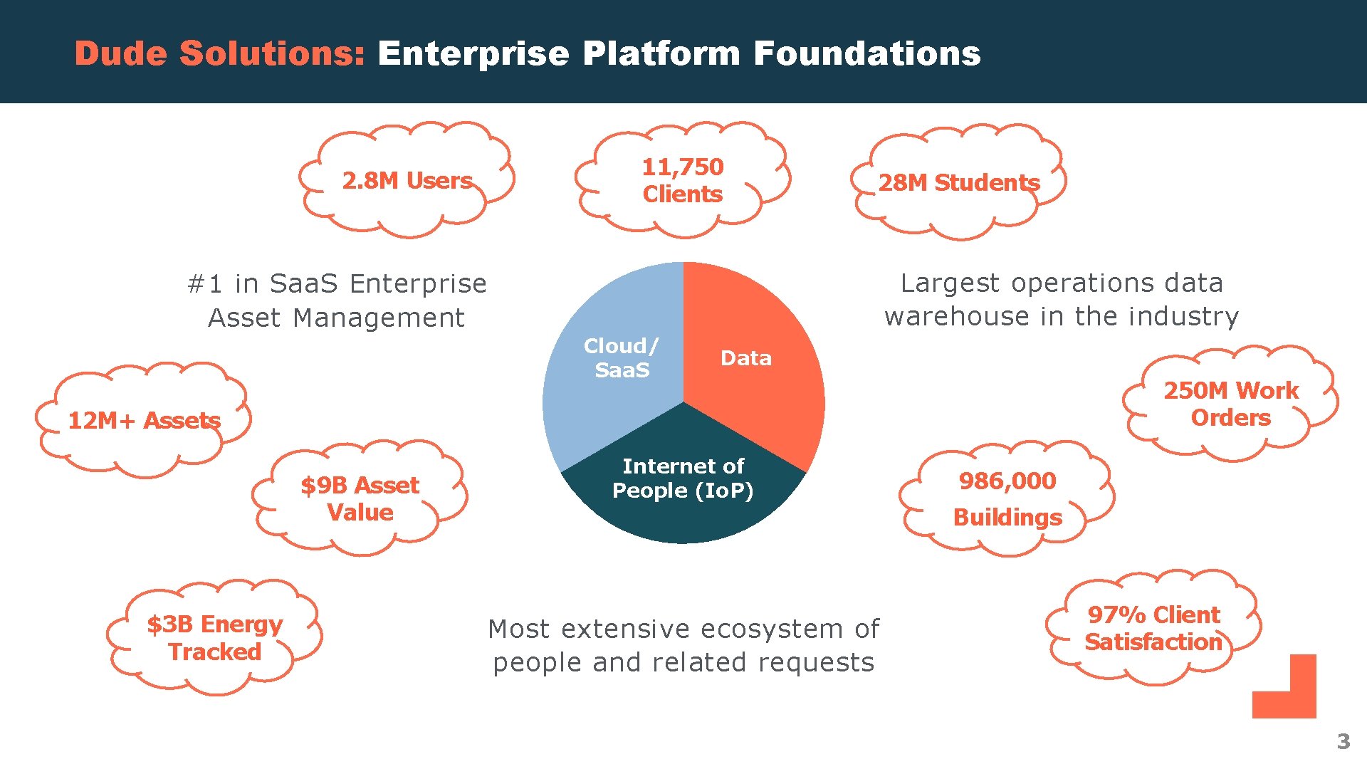 Dude Solutions: Enterprise Platform Foundations 11, 750 Clients 2. 8 M Users 28 M