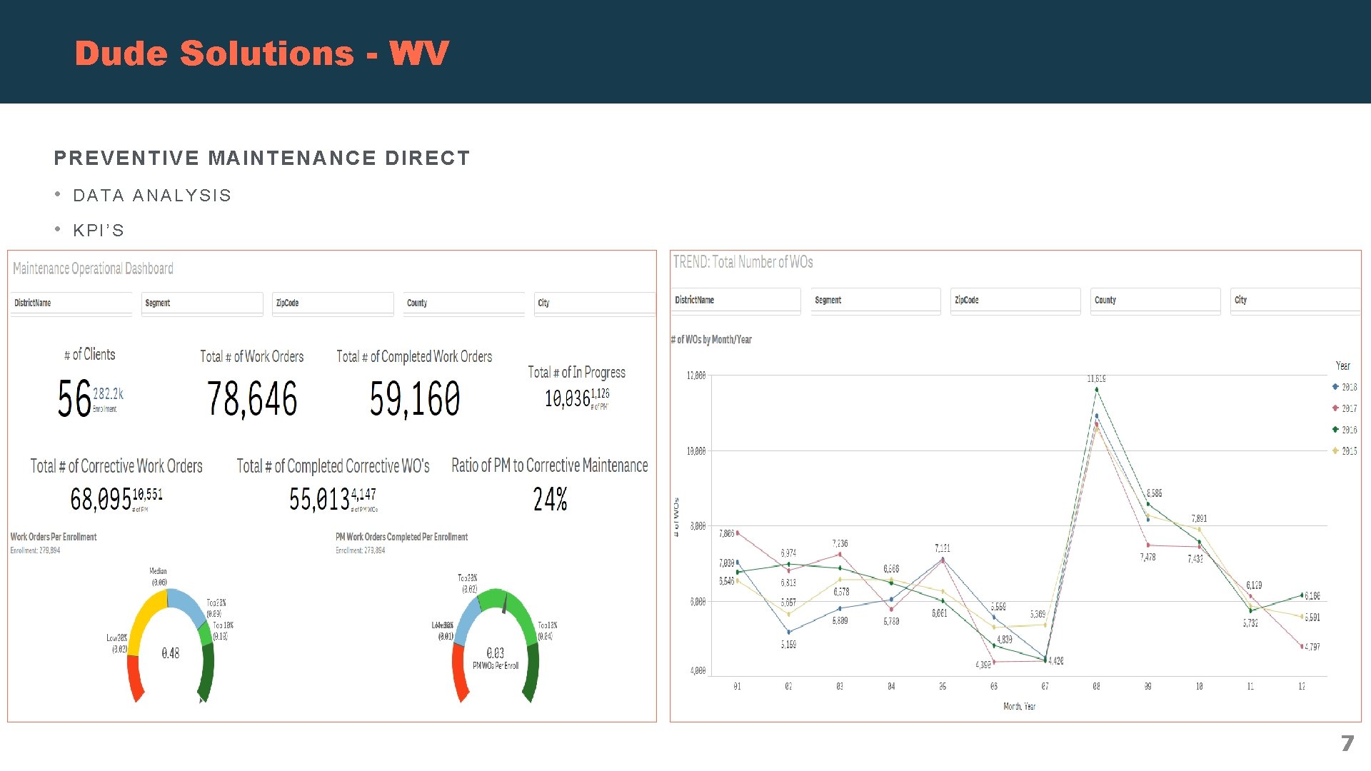 Dude Solutions - WV PREVENTIVE MAINTENANCE DIRECT • DATA ANALYSIS • KPI’S 7 