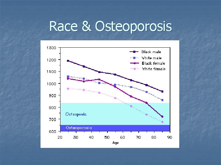 Race & Osteoporosis 