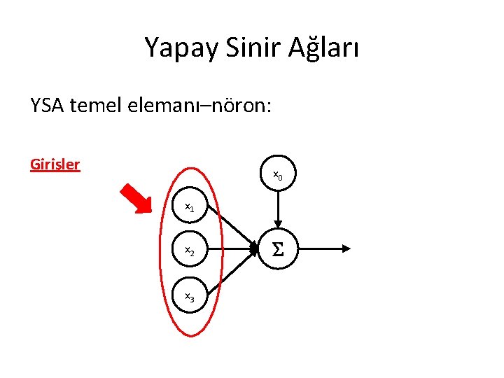 Yapay Sinir Ağları YSA temel elemanı–nöron: Girişler x 0 x 1 x 2 x