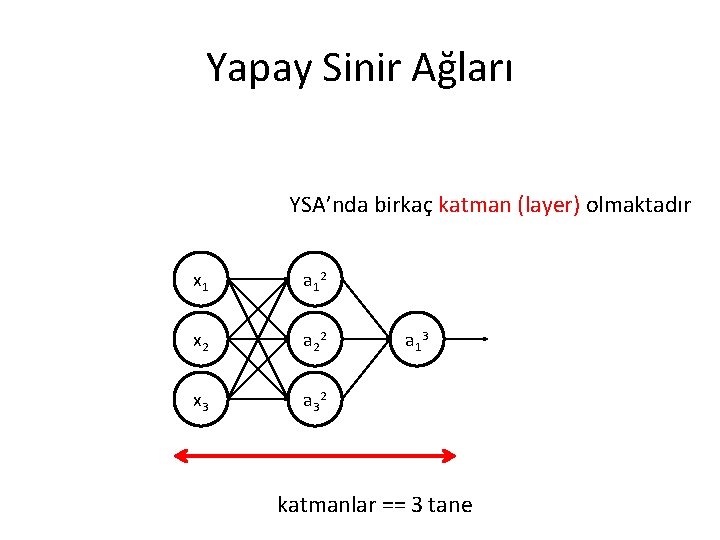 Yapay Sinir Ağları YSA’nda birkaç katman (layer) olmaktadır x 1 a 1 2 x