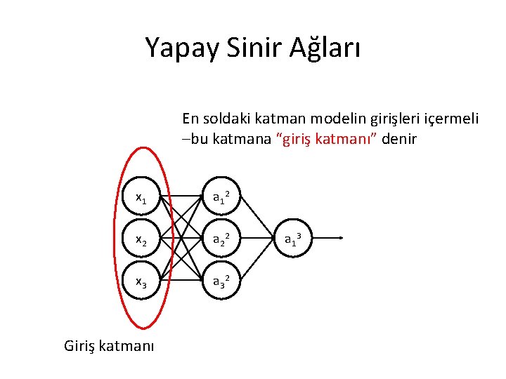 Yapay Sinir Ağları En soldaki katman modelin girişleri içermeli –bu katmana “giriş katmanı” denir