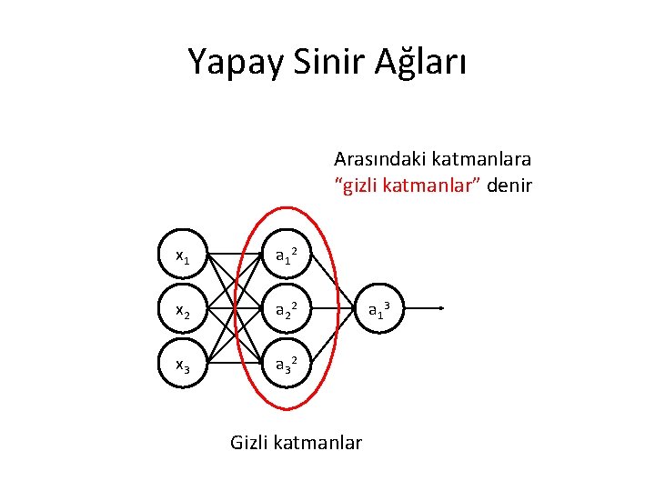 Yapay Sinir Ağları Arasındaki katmanlara “gizli katmanlar” denir x 1 a 1 2 x