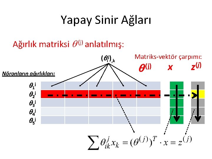 Yapay Sinir Ağları Ağırlık matriksi (j) anlatılmış: ( ij), k Nöronların ağırlıkları: 1 j