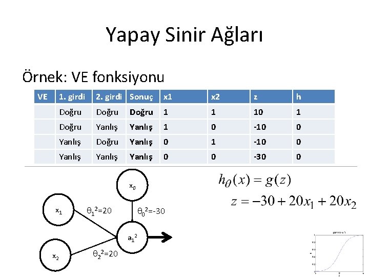 Yapay Sinir Ağları Örnek: VE fonksiyonu VE 1. girdi 2. girdi Sonuç x 1