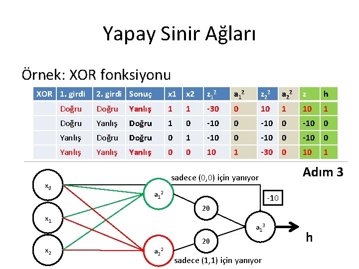 Yapay Sinir Ağları Örnek: XOR fonksiyonu XOR 1. girdi x 0 2. girdi Sonuç