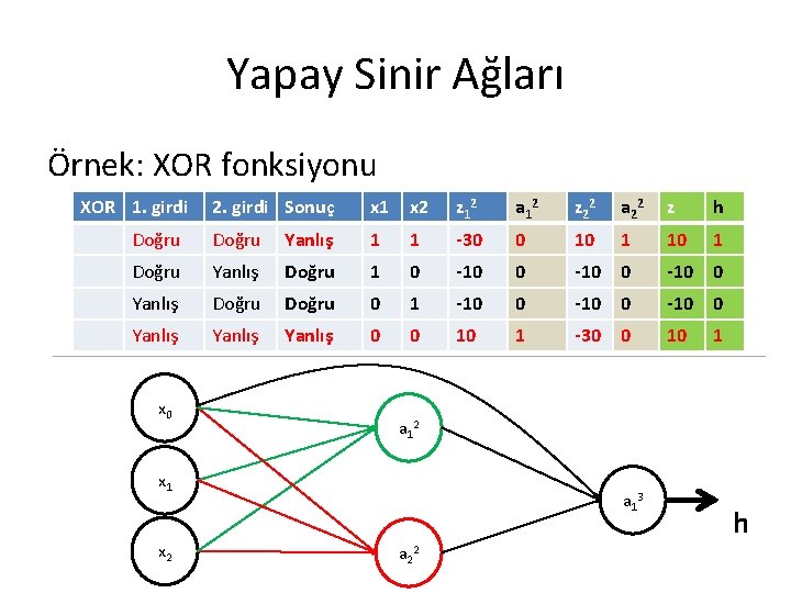 Yapay Sinir Ağları Örnek: XOR fonksiyonu XOR 1. girdi 2. girdi Sonuç x 1