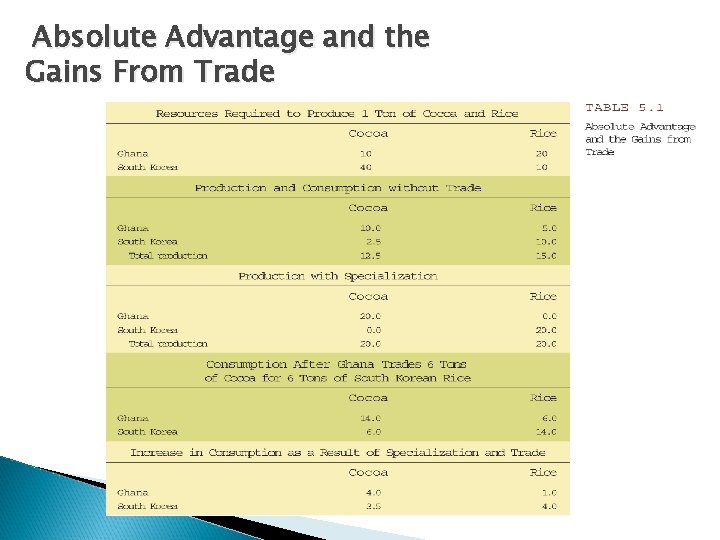 Absolute Advantage and the Gains From Trade 