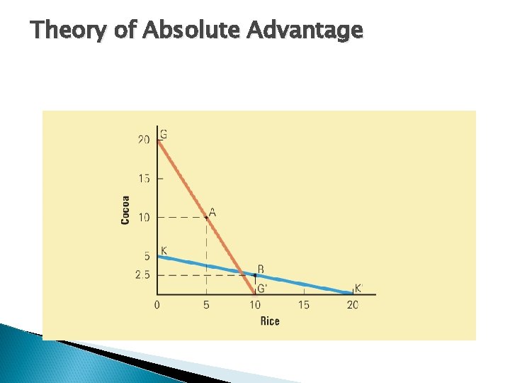 Theory of Absolute Advantage 