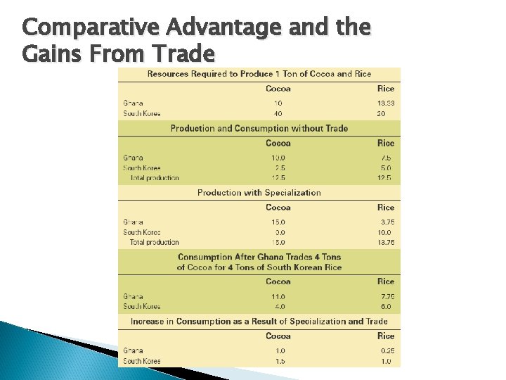 Comparative Advantage and the Gains From Trade 