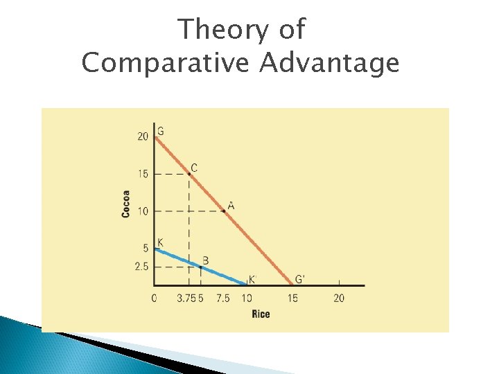 Theory of Comparative Advantage 