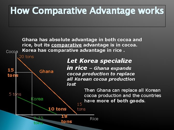How Comparative Advantage works Ghana has absolute advantage in both cocoa and rice, but