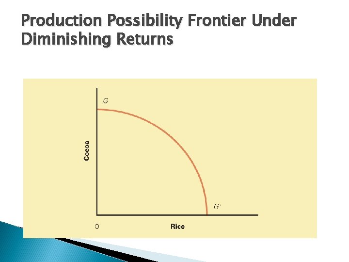 Production Possibility Frontier Under Diminishing Returns 