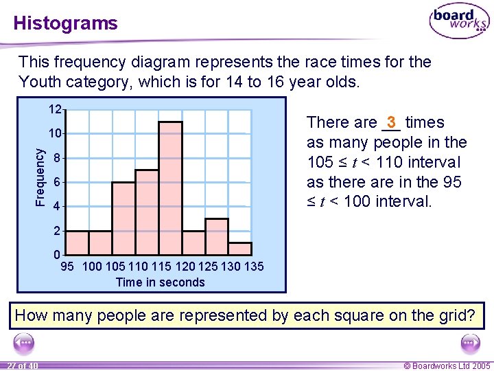 Histograms This frequency diagram represents the race times for the Youth category, which is