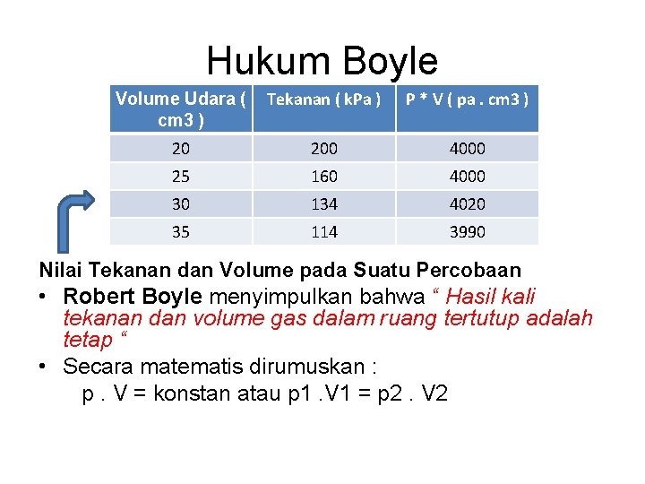 Hukum Boyle Volume Udara ( cm 3 ) Tekanan ( k. Pa ) P