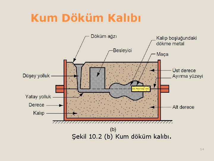 Kum Döküm Kalıbı Şekil 10. 2 (b) Kum döküm kalıbı. 14 Kum Döküm Kalıbı Şekil 10. 2 (b) Kum döküm kalıbı. 14