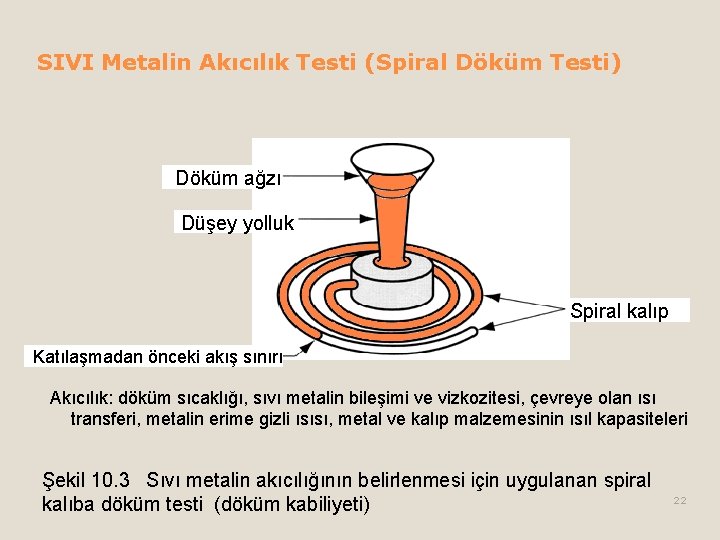 SIVI Metalin Akıcılık Testi (Spiral Döküm Testi) Döküm ağzı Düşey yolluk Spiral kalıp Katılaşmadan SIVI Metalin Akıcılık Testi (Spiral Döküm Testi) Döküm ağzı Düşey yolluk Spiral kalıp Katılaşmadan