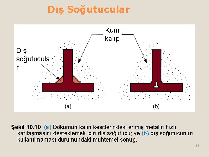 Dış Soğutucular Kum kalıp Dış soğutucula r Şekil 10. 10 (a) Dökümün kalın kesitlerindeki Dış Soğutucular Kum kalıp Dış soğutucula r Şekil 10. 10 (a) Dökümün kalın kesitlerindeki