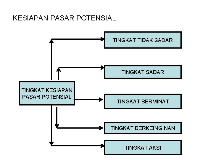 KESIAPAN PASAR POTENSIAL TINGKAT TIDAK SADAR TINGKAT KESIAPAN PASAR POTENSIAL TINGKAT BERMINAT TINGKAT BERKEINGINAN