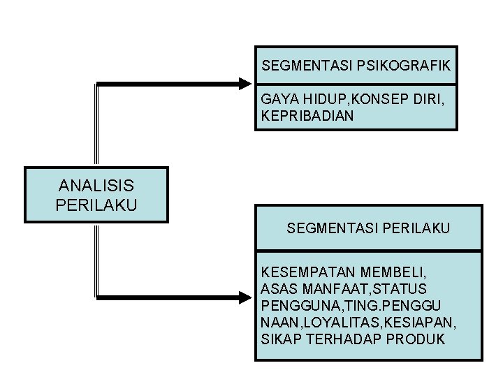 SEGMENTASI PSIKOGRAFIK GAYA HIDUP, KONSEP DIRI, KEPRIBADIAN ANALISIS PERILAKU SEGMENTASI PERILAKU KESEMPATAN MEMBELI, ASAS