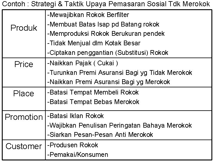 Contoh : Strategi & Taktik Upaya Pemasaran Sosial Tdk Merokok Produk -Mewajibkan Rokok Berfilter