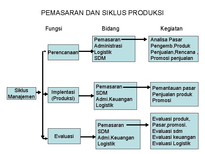 PEMASARAN DAN SIKLUS PRODUKSI Fungsi Perencanaan Siklus Manajemen Implentasi (Produksi) Evaluasi Bidang Pemasaran Administrasi