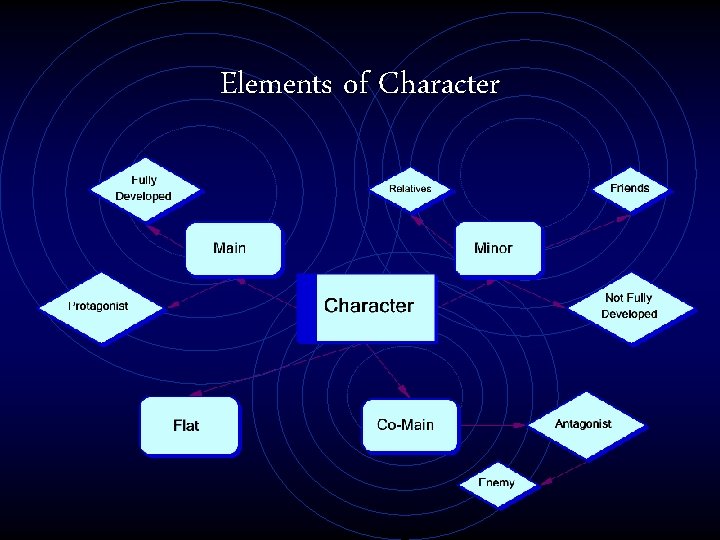 Elements of Character 