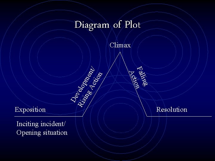 Diagram of Plot Inciting incident/ Opening situation ling Fal on i Act Exposition De