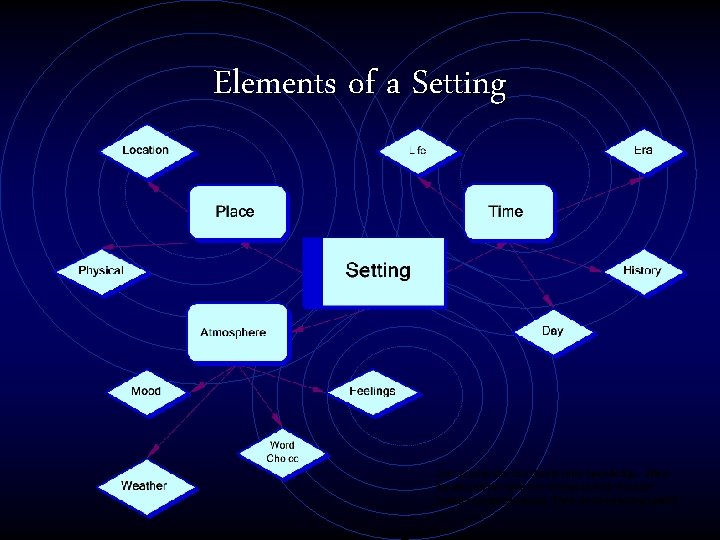 Elements of a Setting 