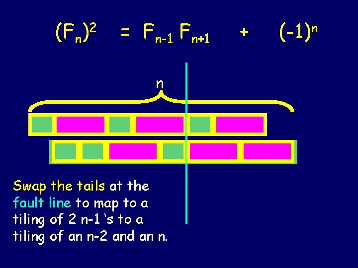 (Fn)2 = Fn-1 Fn+1 n Swap the tails at the fault line to map (Fn)2 = Fn-1 Fn+1 n Swap the tails at the fault line to map