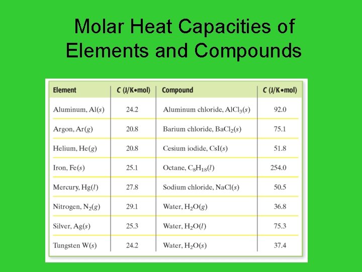 Molar Heat Capacities of Elements and Compounds 