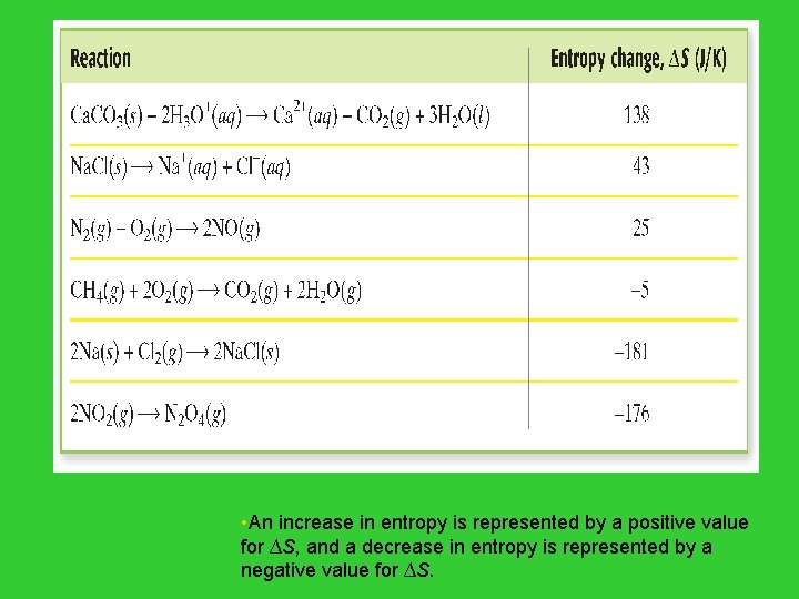  • An increase in entropy is represented by a positive value for ∆S,
