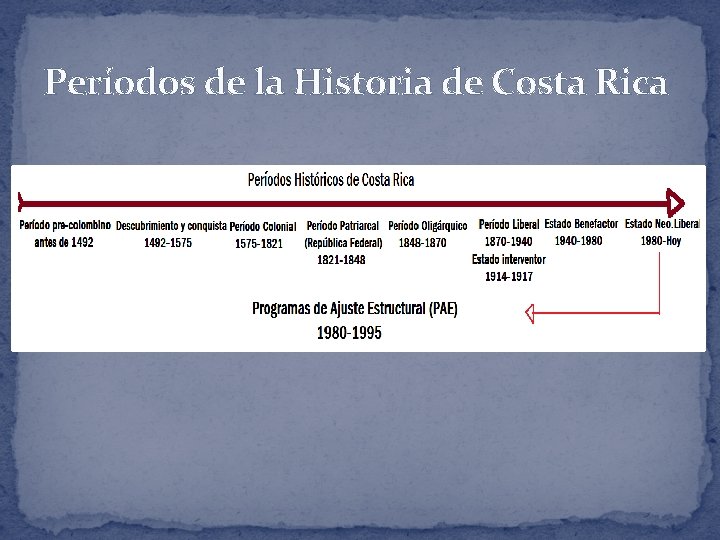 Períodos de la Historia de Costa Rica 