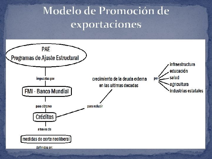 Modelo de Promoción de exportaciones 