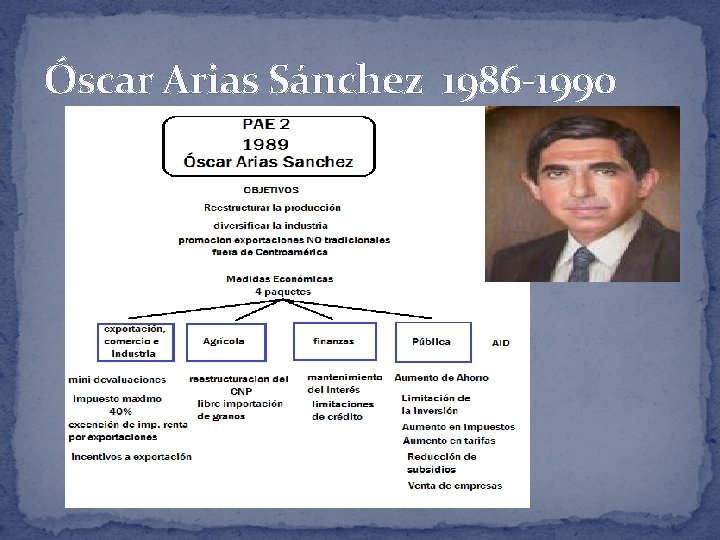 Óscar Arias Sánchez 1986 -1990 