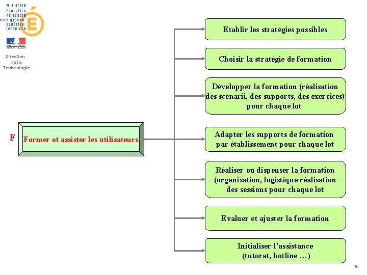 Etablir les stratégies possibles Direction de la Technologie Choisir la stratégie de formation Développer