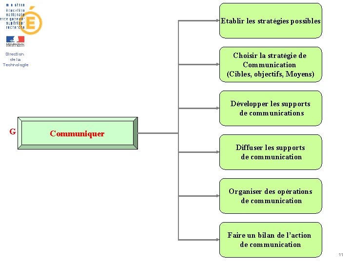Etablir les stratégies possibles Choisir la stratégie de Communication (Cibles, objectifs, Moyens) Direction de