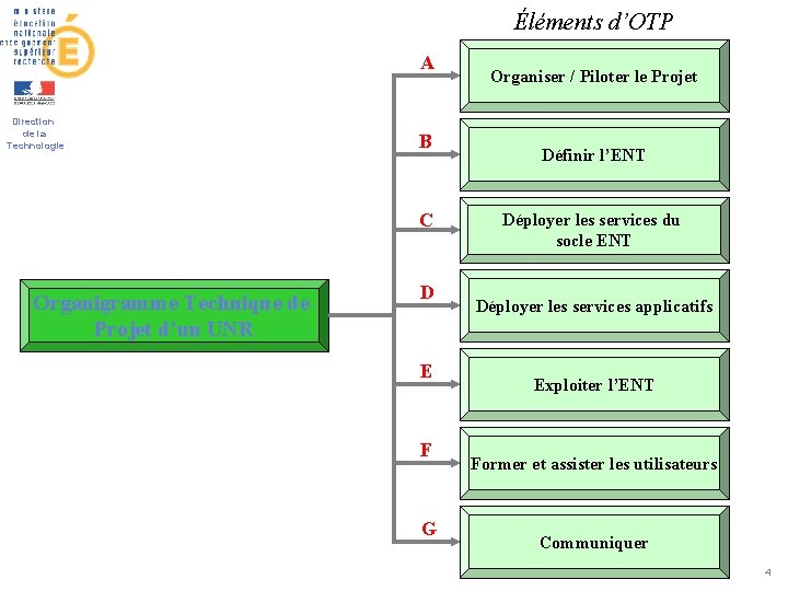 Éléments d’OTP A Direction de la Technologie B C Organigramme Technique de Projet d’un