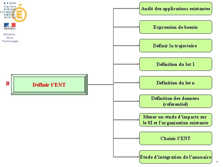 Audit des applications existantes Expression de besoin Direction de la Technologie Définir la trajectoire