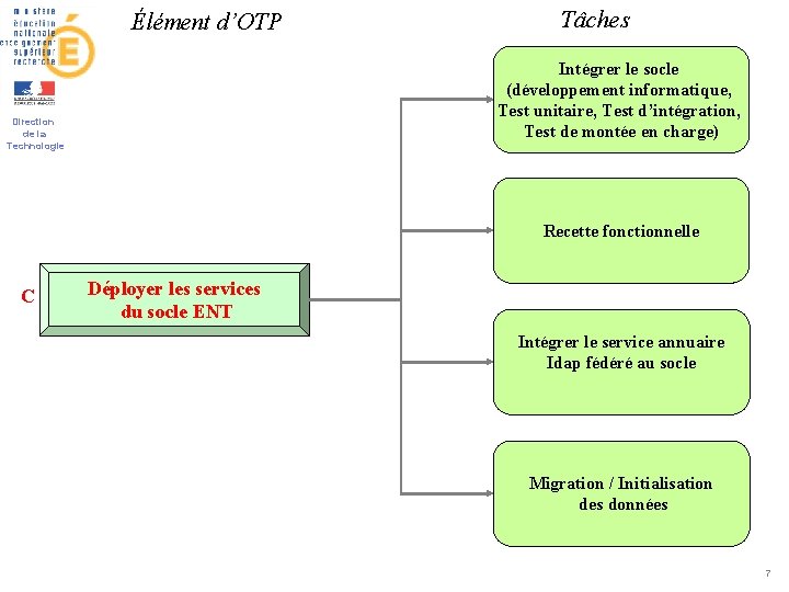 Élément d’OTP Tâches Intégrer le socle (développement informatique, Test unitaire, Test d’intégration, Test de