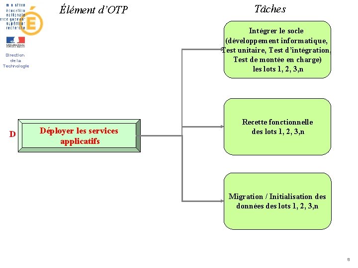 Élément d’OTP Intégrer le socle (développement informatique, Test unitaire, Test d’intégration, Test de montée