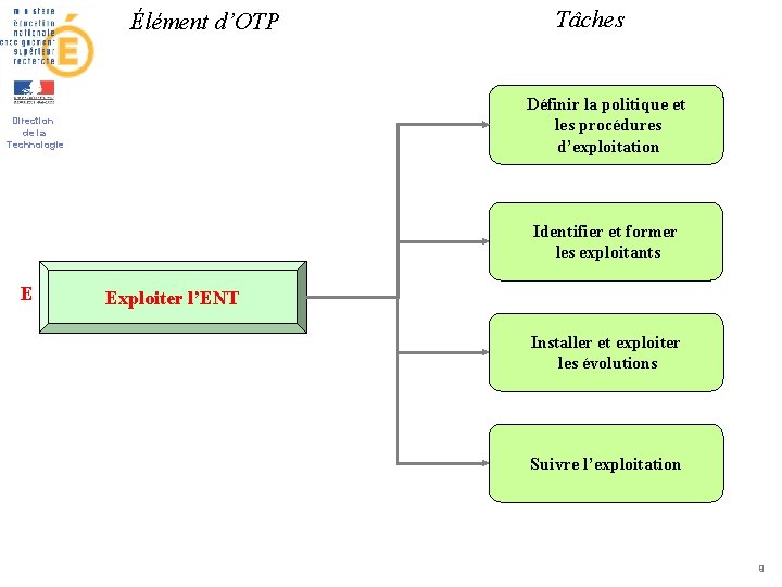 Élément d’OTP Tâches Définir la politique et les procédures d’exploitation Direction de la Technologie