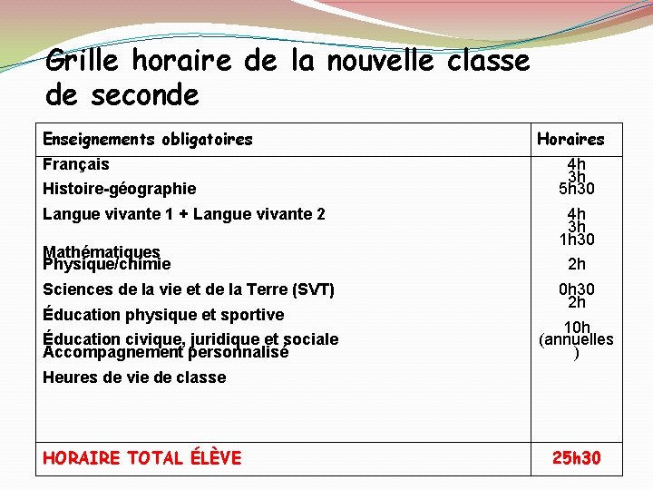 Grille horaire de la nouvelle classe de seconde Enseignements obligatoires Français Histoire-géographie Langue vivante